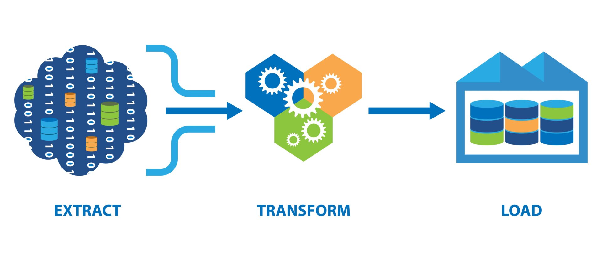 ETL / Data Warehouse